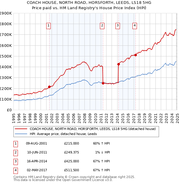 COACH HOUSE, NORTH ROAD, HORSFORTH, LEEDS, LS18 5HG: Price paid vs HM Land Registry's House Price Index