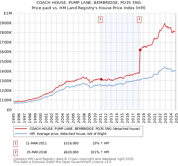 COACH HOUSE, PUMP LANE, BEMBRIDGE, PO35 5NG: Price paid vs HM Land Registry's House Price Index