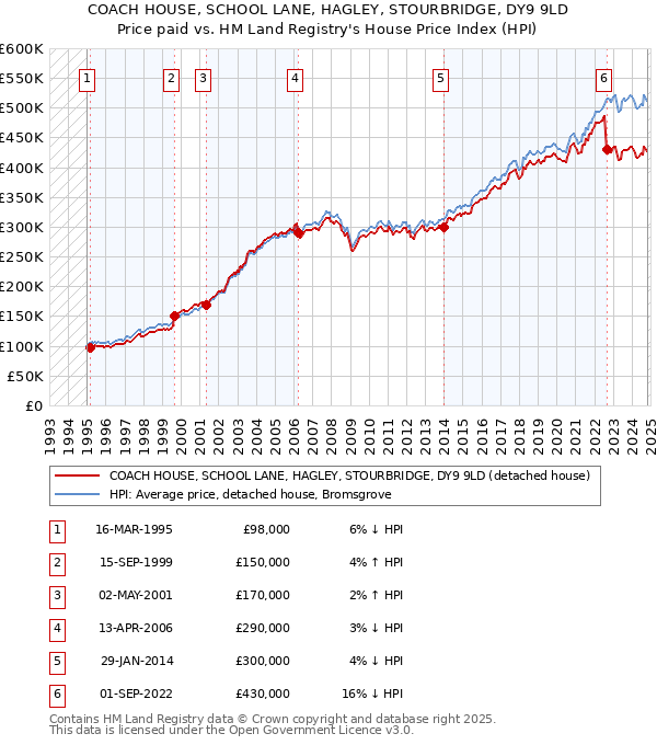 COACH HOUSE, SCHOOL LANE, HAGLEY, STOURBRIDGE, DY9 9LD: Price paid vs HM Land Registry's House Price Index