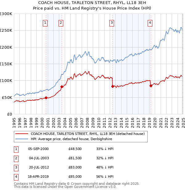 COACH HOUSE, TARLETON STREET, RHYL, LL18 3EH: Price paid vs HM Land Registry's House Price Index