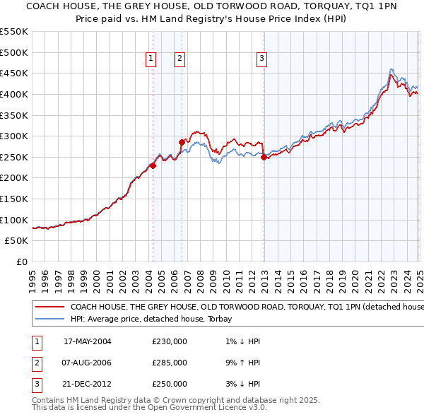 COACH HOUSE, THE GREY HOUSE, OLD TORWOOD ROAD, TORQUAY, TQ1 1PN: Price paid vs HM Land Registry's House Price Index