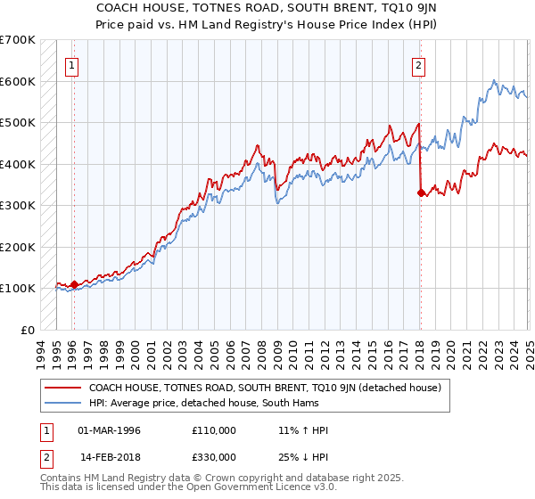 COACH HOUSE, TOTNES ROAD, SOUTH BRENT, TQ10 9JN: Price paid vs HM Land Registry's House Price Index