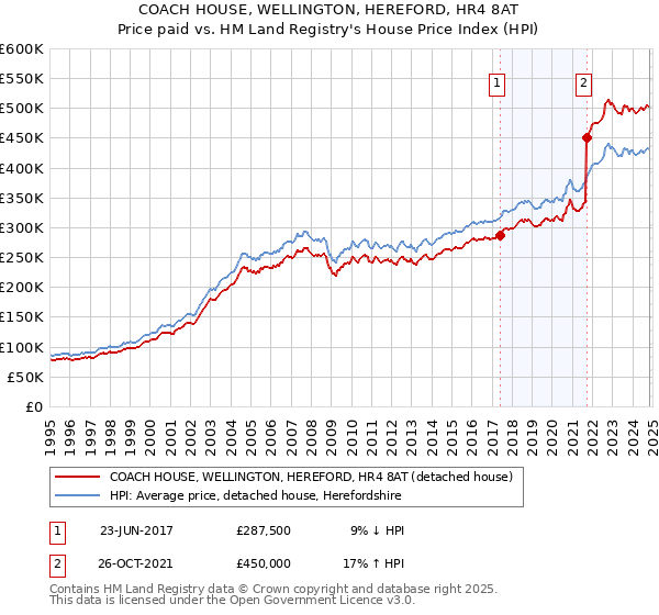 COACH HOUSE, WELLINGTON, HEREFORD, HR4 8AT: Price paid vs HM Land Registry's House Price Index