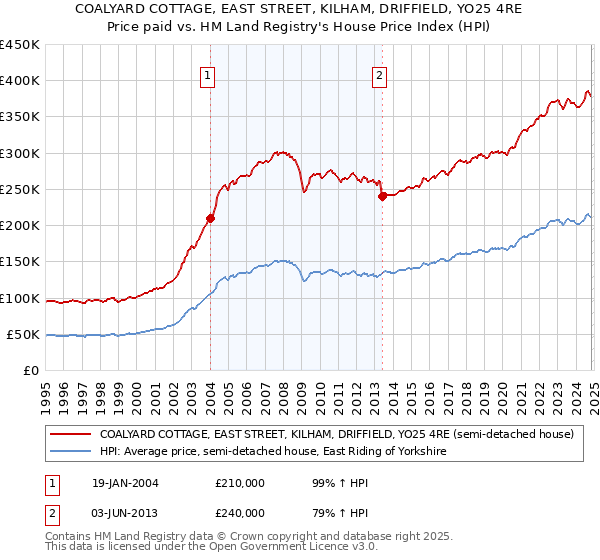 COALYARD COTTAGE, EAST STREET, KILHAM, DRIFFIELD, YO25 4RE: Price paid vs HM Land Registry's House Price Index