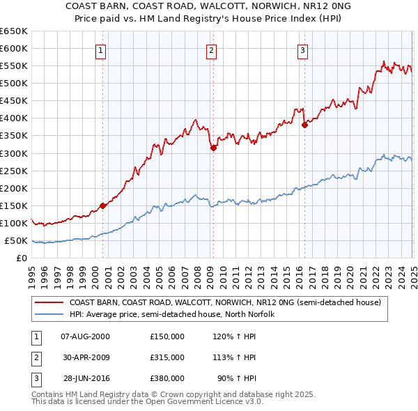 COAST BARN, COAST ROAD, WALCOTT, NORWICH, NR12 0NG: Price paid vs HM Land Registry's House Price Index