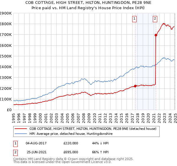 COB COTTAGE, HIGH STREET, HILTON, HUNTINGDON, PE28 9NE: Price paid vs HM Land Registry's House Price Index