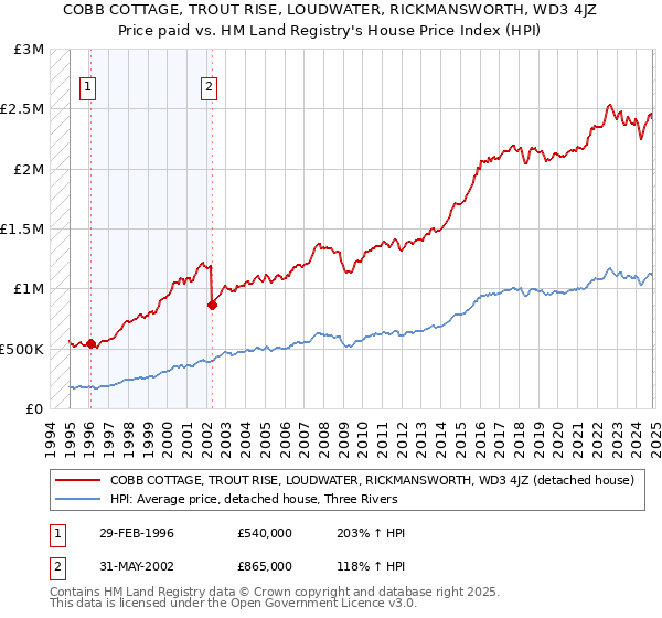 COBB COTTAGE, TROUT RISE, LOUDWATER, RICKMANSWORTH, WD3 4JZ: Price paid vs HM Land Registry's House Price Index