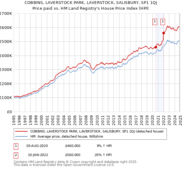 COBBINS, LAVERSTOCK PARK, LAVERSTOCK, SALISBURY, SP1 1QJ: Price paid vs HM Land Registry's House Price Index