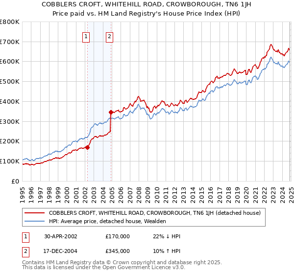 COBBLERS CROFT, WHITEHILL ROAD, CROWBOROUGH, TN6 1JH: Price paid vs HM Land Registry's House Price Index