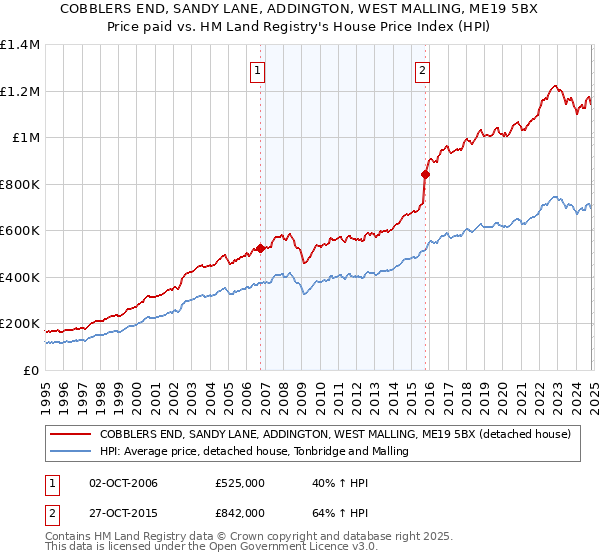 COBBLERS END, SANDY LANE, ADDINGTON, WEST MALLING, ME19 5BX: Price paid vs HM Land Registry's House Price Index