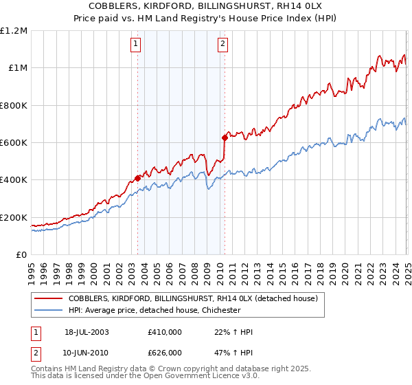 COBBLERS, KIRDFORD, BILLINGSHURST, RH14 0LX: Price paid vs HM Land Registry's House Price Index