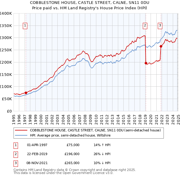 COBBLESTONE HOUSE, CASTLE STREET, CALNE, SN11 0DU: Price paid vs HM Land Registry's House Price Index