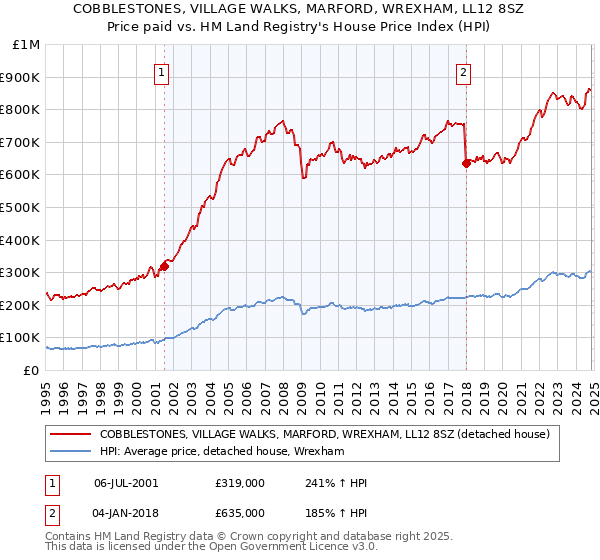 COBBLESTONES, VILLAGE WALKS, MARFORD, WREXHAM, LL12 8SZ: Price paid vs HM Land Registry's House Price Index