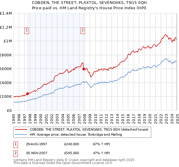 COBDEN, THE STREET, PLAXTOL, SEVENOAKS, TN15 0QH: Price paid vs HM Land Registry's House Price Index