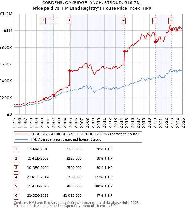 COBDENS, OAKRIDGE LYNCH, STROUD, GL6 7NY: Price paid vs HM Land Registry's House Price Index