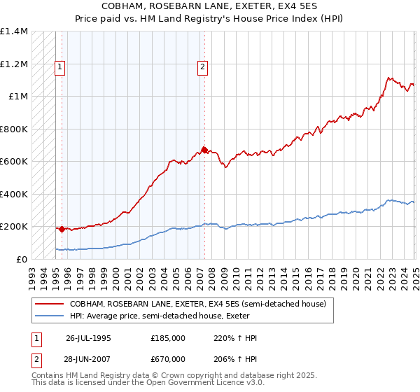 COBHAM, ROSEBARN LANE, EXETER, EX4 5ES: Price paid vs HM Land Registry's House Price Index