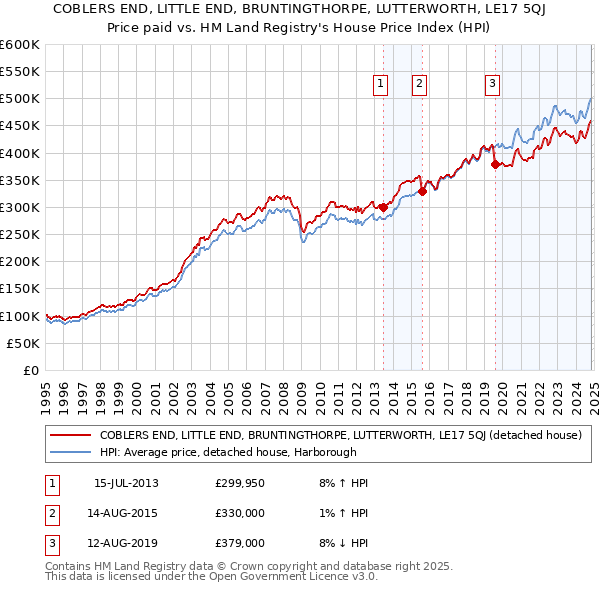 COBLERS END, LITTLE END, BRUNTINGTHORPE, LUTTERWORTH, LE17 5QJ: Price paid vs HM Land Registry's House Price Index