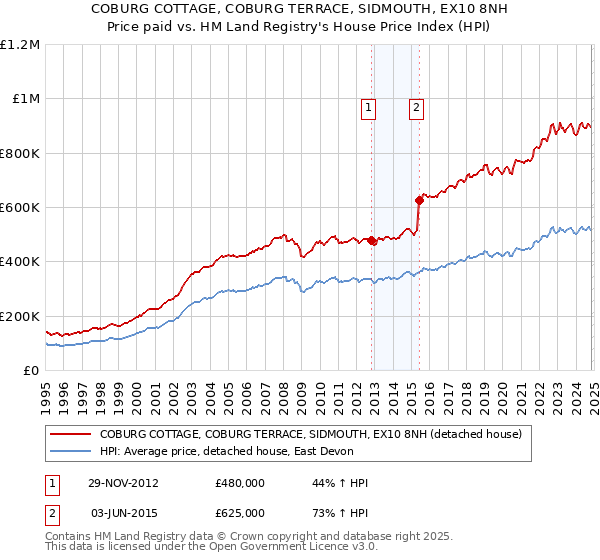 COBURG COTTAGE, COBURG TERRACE, SIDMOUTH, EX10 8NH: Price paid vs HM Land Registry's House Price Index