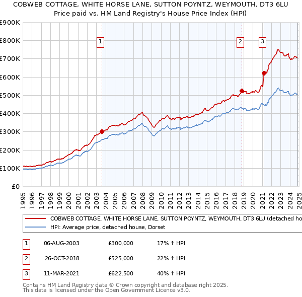 COBWEB COTTAGE, WHITE HORSE LANE, SUTTON POYNTZ, WEYMOUTH, DT3 6LU: Price paid vs HM Land Registry's House Price Index