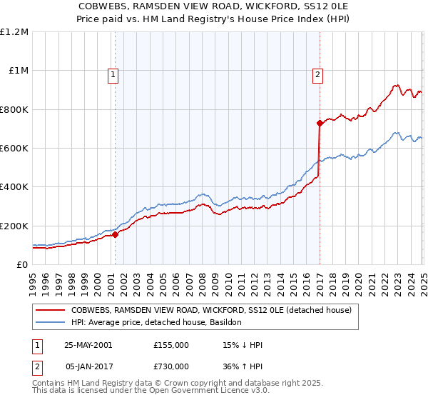 COBWEBS, RAMSDEN VIEW ROAD, WICKFORD, SS12 0LE: Price paid vs HM Land Registry's House Price Index