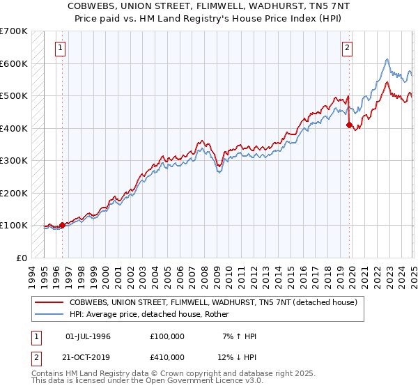 COBWEBS, UNION STREET, FLIMWELL, WADHURST, TN5 7NT: Price paid vs HM Land Registry's House Price Index