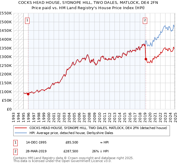 COCKS HEAD HOUSE, SYDNOPE HILL, TWO DALES, MATLOCK, DE4 2FN: Price paid vs HM Land Registry's House Price Index