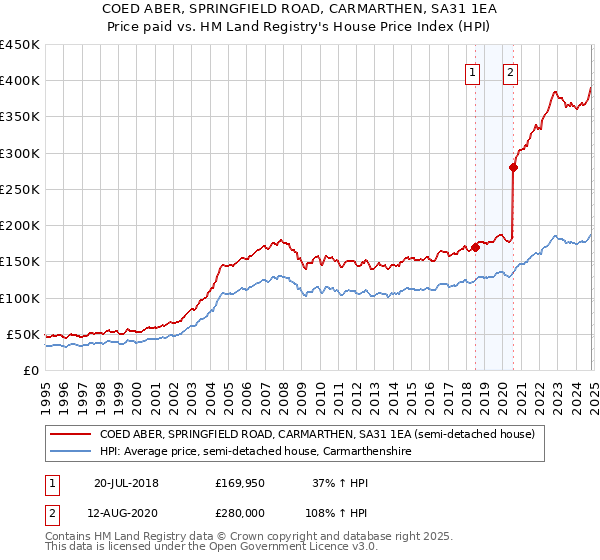 COED ABER, SPRINGFIELD ROAD, CARMARTHEN, SA31 1EA: Price paid vs HM Land Registry's House Price Index