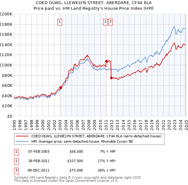 COED OLWG, LLEWELYN STREET, ABERDARE, CF44 8LA: Price paid vs HM Land Registry's House Price Index