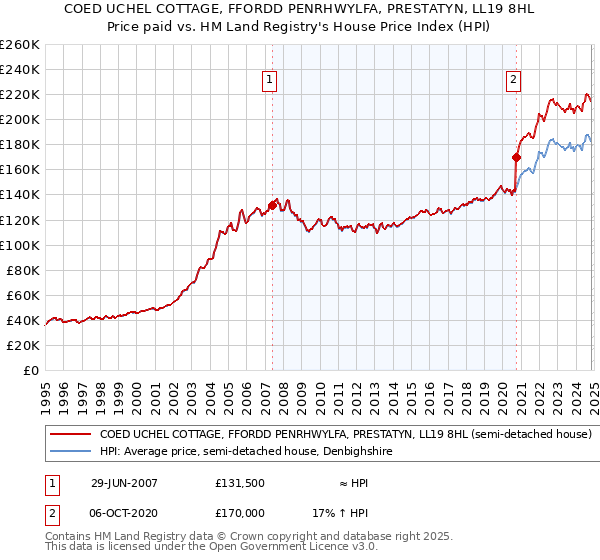 COED UCHEL COTTAGE, FFORDD PENRHWYLFA, PRESTATYN, LL19 8HL: Price paid vs HM Land Registry's House Price Index