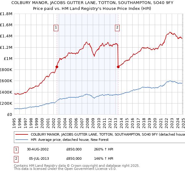 COLBURY MANOR, JACOBS GUTTER LANE, TOTTON, SOUTHAMPTON, SO40 9FY: Price paid vs HM Land Registry's House Price Index