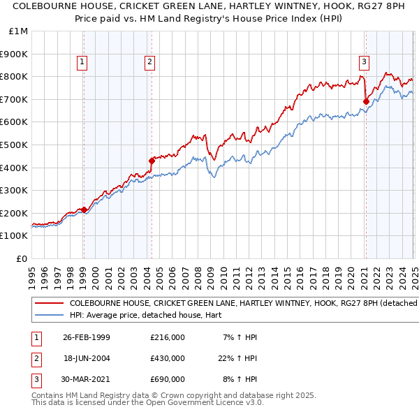 COLEBOURNE HOUSE, CRICKET GREEN LANE, HARTLEY WINTNEY, HOOK, RG27 8PH: Price paid vs HM Land Registry's House Price Index