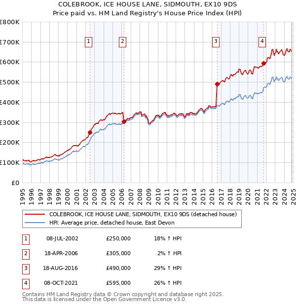 COLEBROOK, ICE HOUSE LANE, SIDMOUTH, EX10 9DS: Price paid vs HM Land Registry's House Price Index