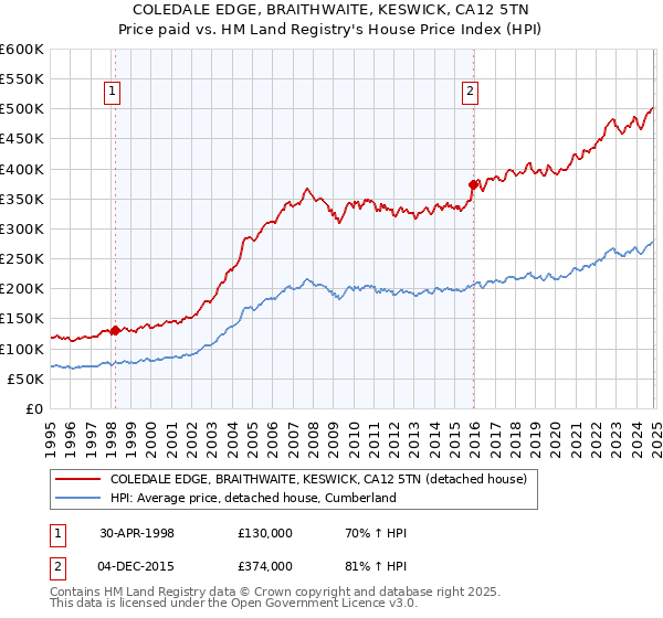 COLEDALE EDGE, BRAITHWAITE, KESWICK, CA12 5TN: Price paid vs HM Land Registry's House Price Index