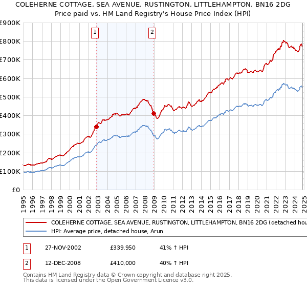 COLEHERNE COTTAGE, SEA AVENUE, RUSTINGTON, LITTLEHAMPTON, BN16 2DG: Price paid vs HM Land Registry's House Price Index