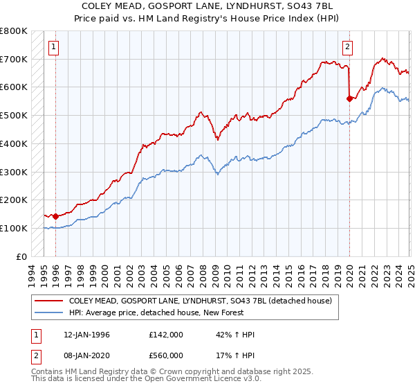 COLEY MEAD, GOSPORT LANE, LYNDHURST, SO43 7BL: Price paid vs HM Land Registry's House Price Index