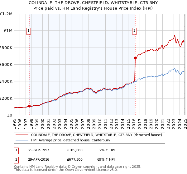 COLINDALE, THE DROVE, CHESTFIELD, WHITSTABLE, CT5 3NY: Price paid vs HM Land Registry's House Price Index