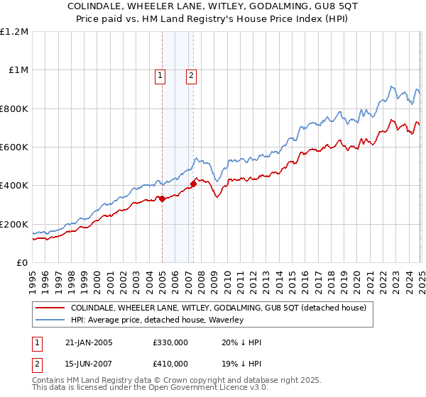 COLINDALE, WHEELER LANE, WITLEY, GODALMING, GU8 5QT: Price paid vs HM Land Registry's House Price Index