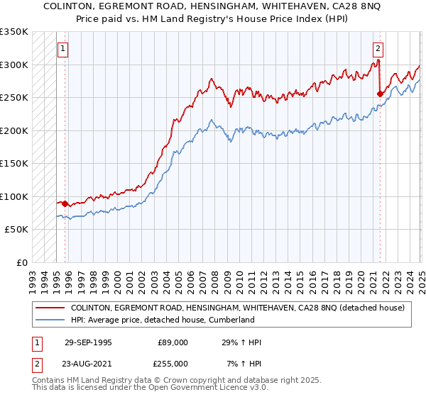 COLINTON, EGREMONT ROAD, HENSINGHAM, WHITEHAVEN, CA28 8NQ: Price paid vs HM Land Registry's House Price Index