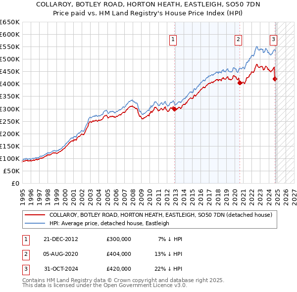 COLLAROY, BOTLEY ROAD, HORTON HEATH, EASTLEIGH, SO50 7DN: Price paid vs HM Land Registry's House Price Index