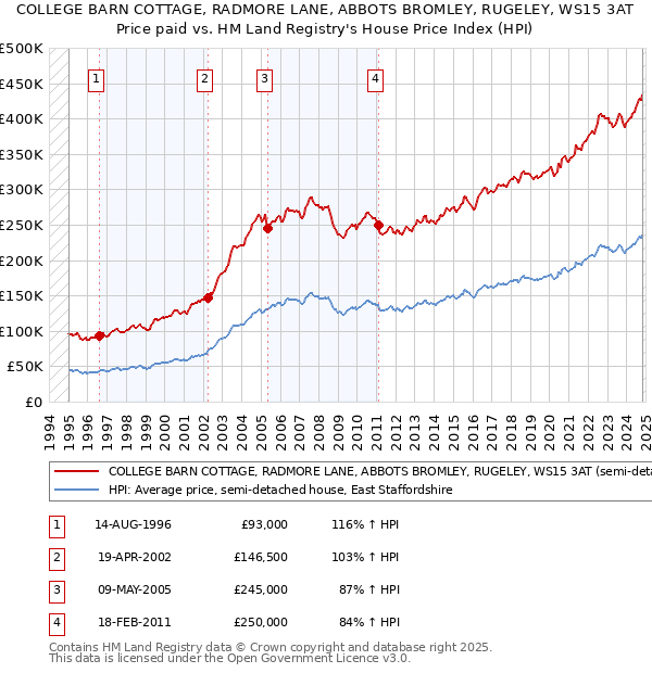 COLLEGE BARN COTTAGE, RADMORE LANE, ABBOTS BROMLEY, RUGELEY, WS15 3AT: Price paid vs HM Land Registry's House Price Index