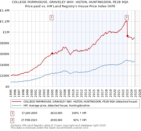 COLLEGE FARMHOUSE, GRAVELEY WAY, HILTON, HUNTINGDON, PE28 9QA: Price paid vs HM Land Registry's House Price Index