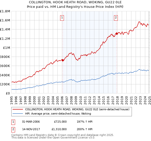 COLLINGTON, HOOK HEATH ROAD, WOKING, GU22 0LE: Price paid vs HM Land Registry's House Price Index