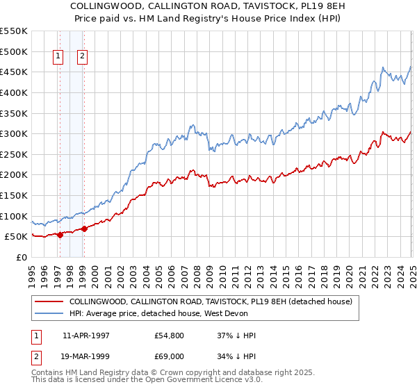 COLLINGWOOD, CALLINGTON ROAD, TAVISTOCK, PL19 8EH: Price paid vs HM Land Registry's House Price Index