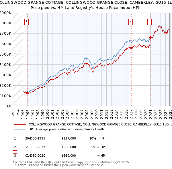 COLLINGWOOD GRANGE COTTAGE, COLLINGWOOD GRANGE CLOSE, CAMBERLEY, GU15 1LD: Price paid vs HM Land Registry's House Price Index