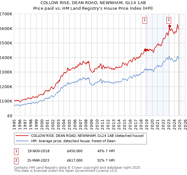 COLLOW RISE, DEAN ROAD, NEWNHAM, GL14 1AB: Price paid vs HM Land Registry's House Price Index