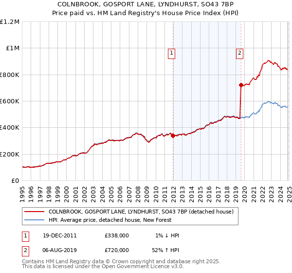 COLNBROOK, GOSPORT LANE, LYNDHURST, SO43 7BP: Price paid vs HM Land Registry's House Price Index