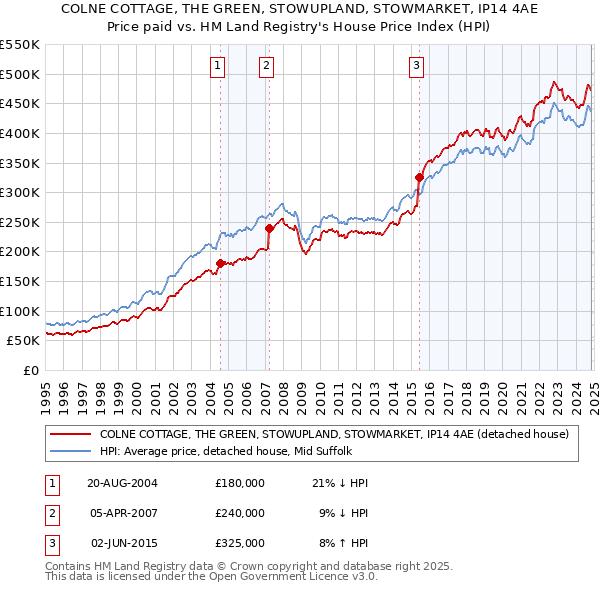 COLNE COTTAGE, THE GREEN, STOWUPLAND, STOWMARKET, IP14 4AE: Price paid vs HM Land Registry's House Price Index