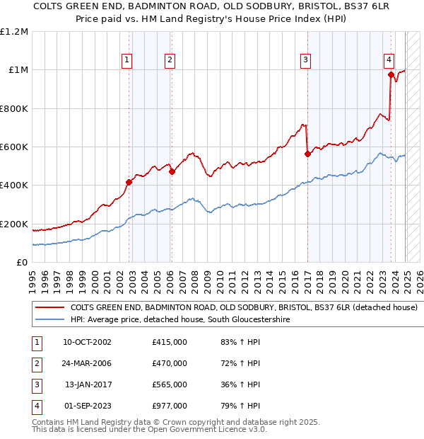 COLTS GREEN END, BADMINTON ROAD, OLD SODBURY, BRISTOL, BS37 6LR: Price paid vs HM Land Registry's House Price Index