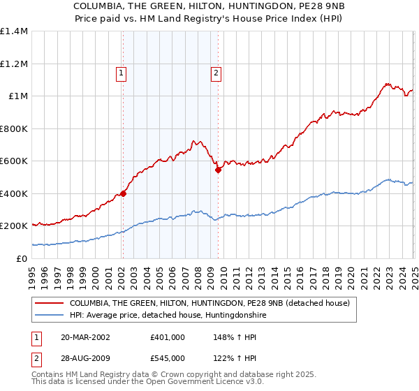 COLUMBIA, THE GREEN, HILTON, HUNTINGDON, PE28 9NB: Price paid vs HM Land Registry's House Price Index