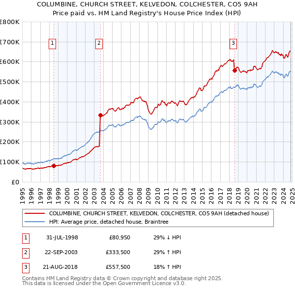 COLUMBINE, CHURCH STREET, KELVEDON, COLCHESTER, CO5 9AH: Price paid vs HM Land Registry's House Price Index